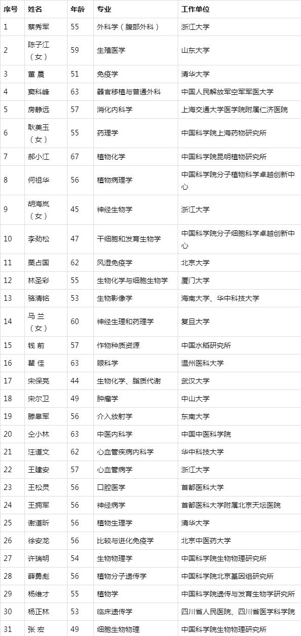 2019中国科学院院士增选名单，11所985榜上无名，这所985成大赢家
                
          