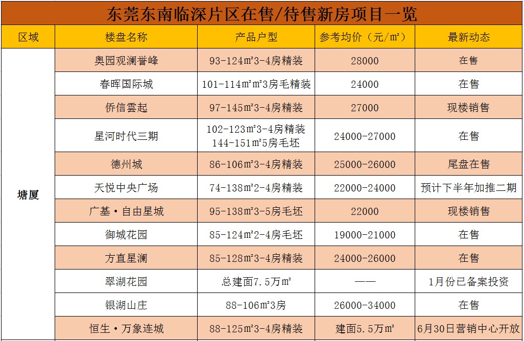 塘厦这个楼盘最便宜的…_东莞