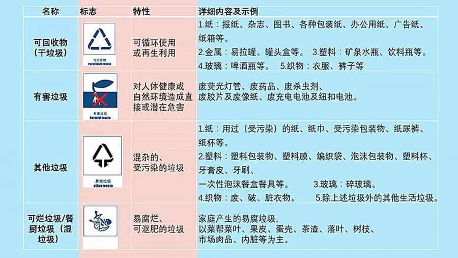 垃圾分类细节和示例,如图所示:南京垃圾分类主要分四大类:可回收垃圾
