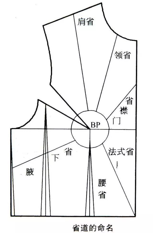 省道转移的原理及运用