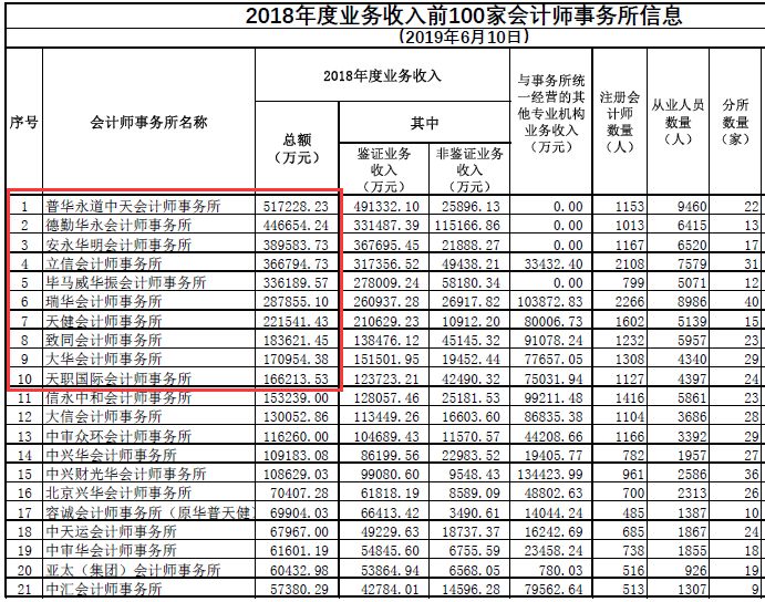 天津会计师事务所排名_天津民办大学排名