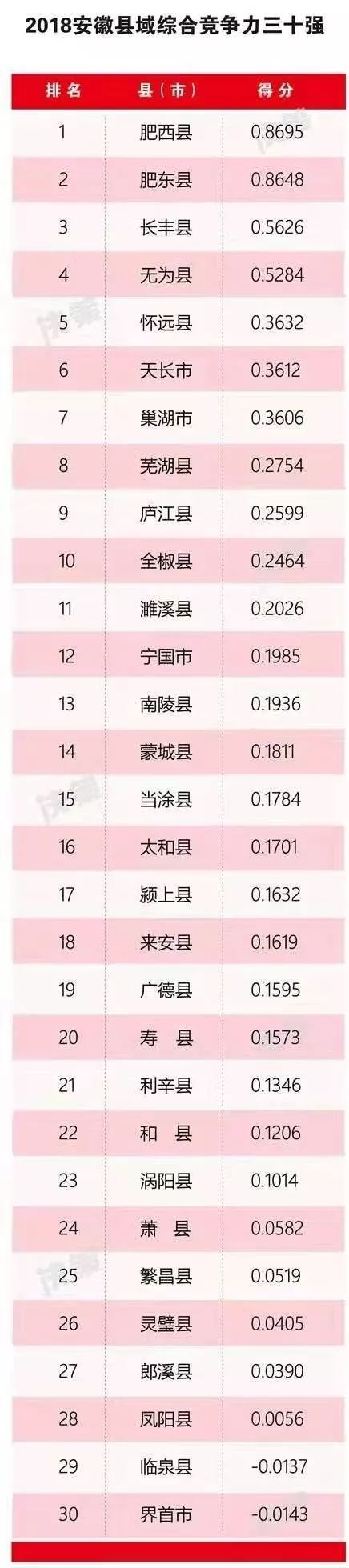 安徽城市综合竞争力十强发布你的家乡排第几位