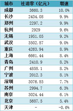 青岛16年gdp