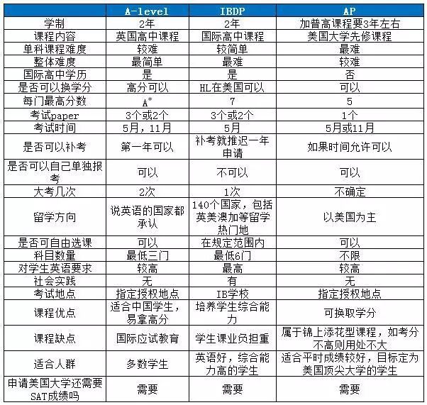 那么问题来了,家长肯定还想知道学生应当如何适应国际课程的学习