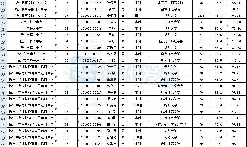 64人,有你认识的吗?_扬州市