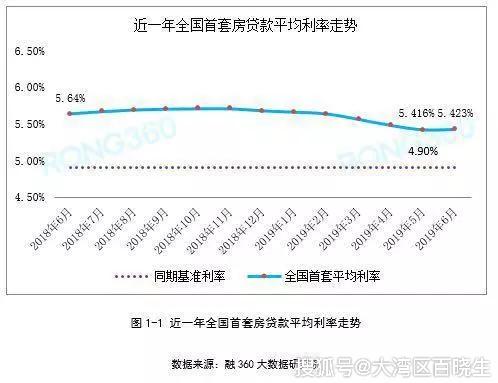 重磅!重磅!重磅!2019房贷利率下调 --购房成本