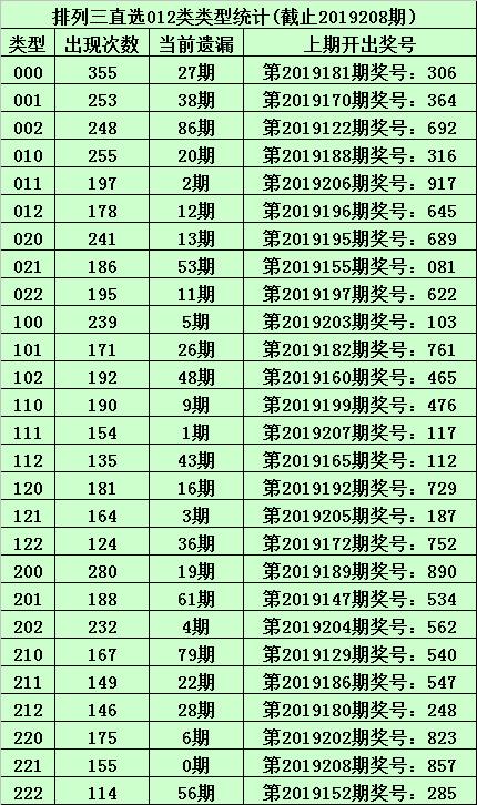 独胆参考:2,双胆参考:2,8 6码组选参考:125789 直选5*5*5参考:13458