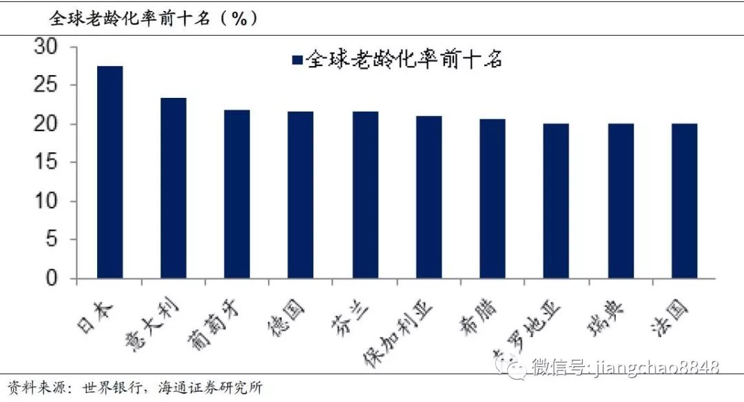 老龄化排名_世界人口老龄化排名(3)