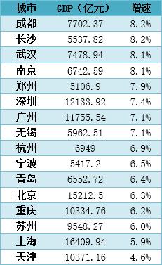 上海2019年GDP_乌海又一次上了微博热搜(3)