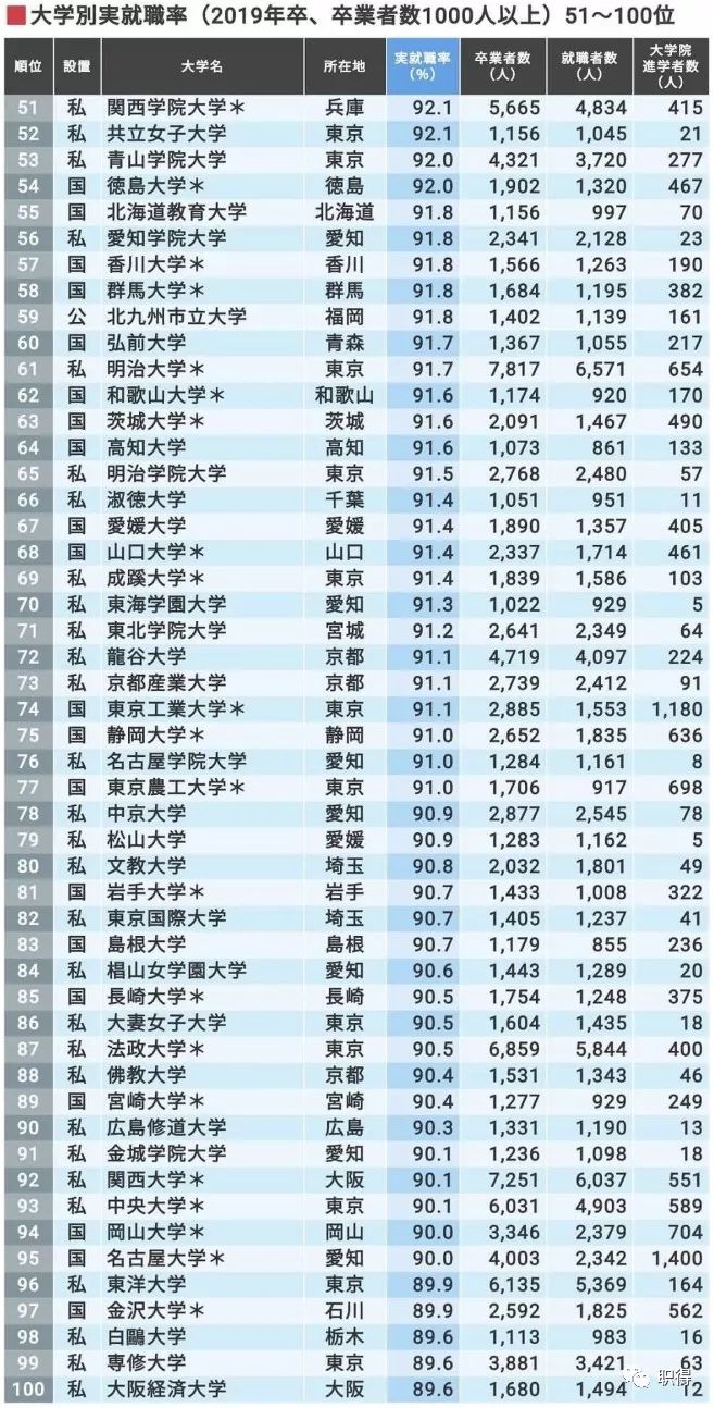 19年日本大学就职率排行榜 金泽工业三连冠 理工 女子类大学强势 就业率