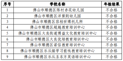 容桂家长注意顺德这些民办幼儿园托儿所培训机构不合格