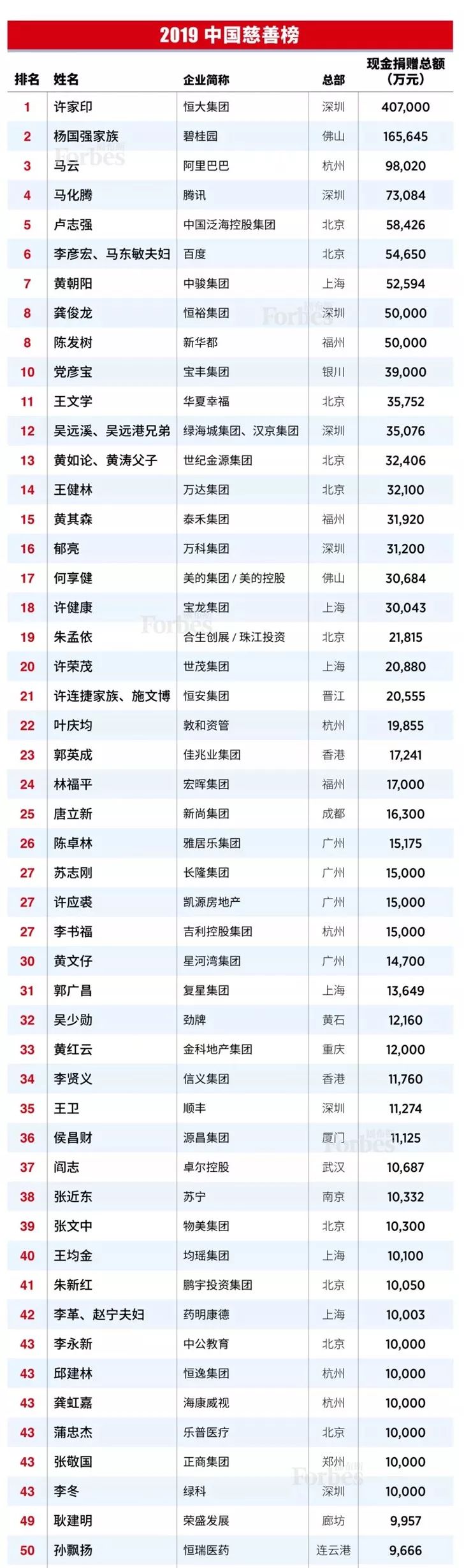 福布斯2019中国慈善榜发布：许家印蝉联首善 马云排第三