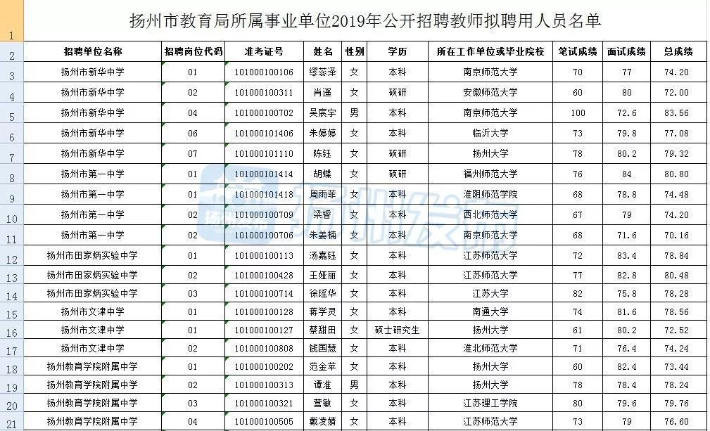 64人,有你认识的吗?_扬州市