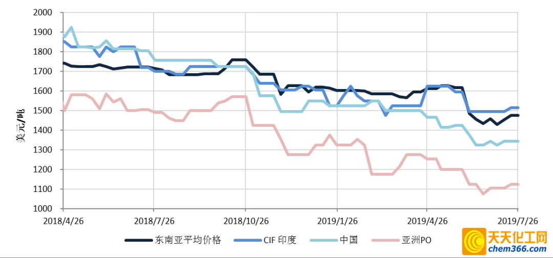 来自中国的聚醚价格通常低于当地市场上的聚醚价格,并因此顺利占据了