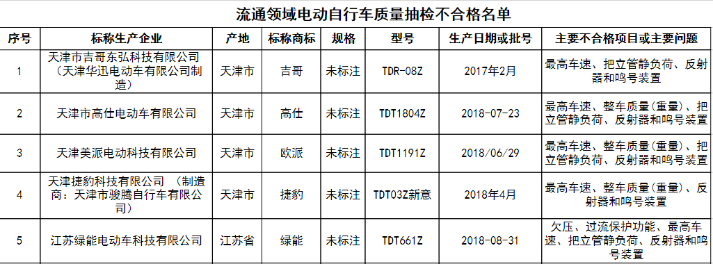 这些电动自行车抽检不合格,有你骑的吗?