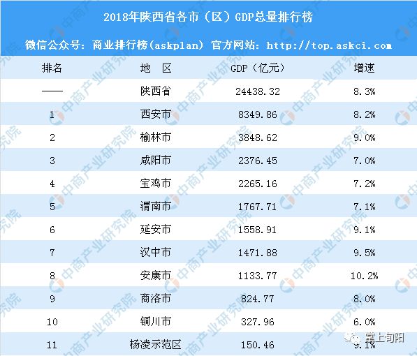 2018年陕西省各市(区)gdp排行榜_安康市