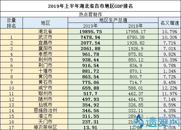 团风gdp在黄冈市排名_最新 湖北17地市GDP数据排行出炉 宜昌排在