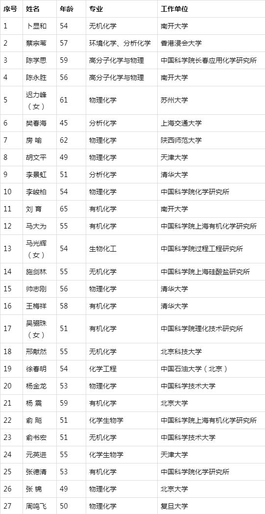 2019中国科学院院士增选名单，11所985榜上无名，这所985成大赢家
                
          