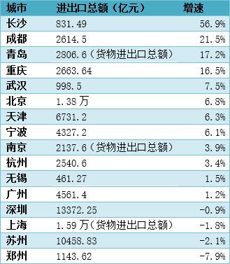 苏州和天津gdp哪个好_重庆天津武汉苏州成都杭州 谁将成为下一个GDP破2万亿大关的城市