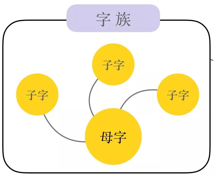 「字族」识字法了解一下