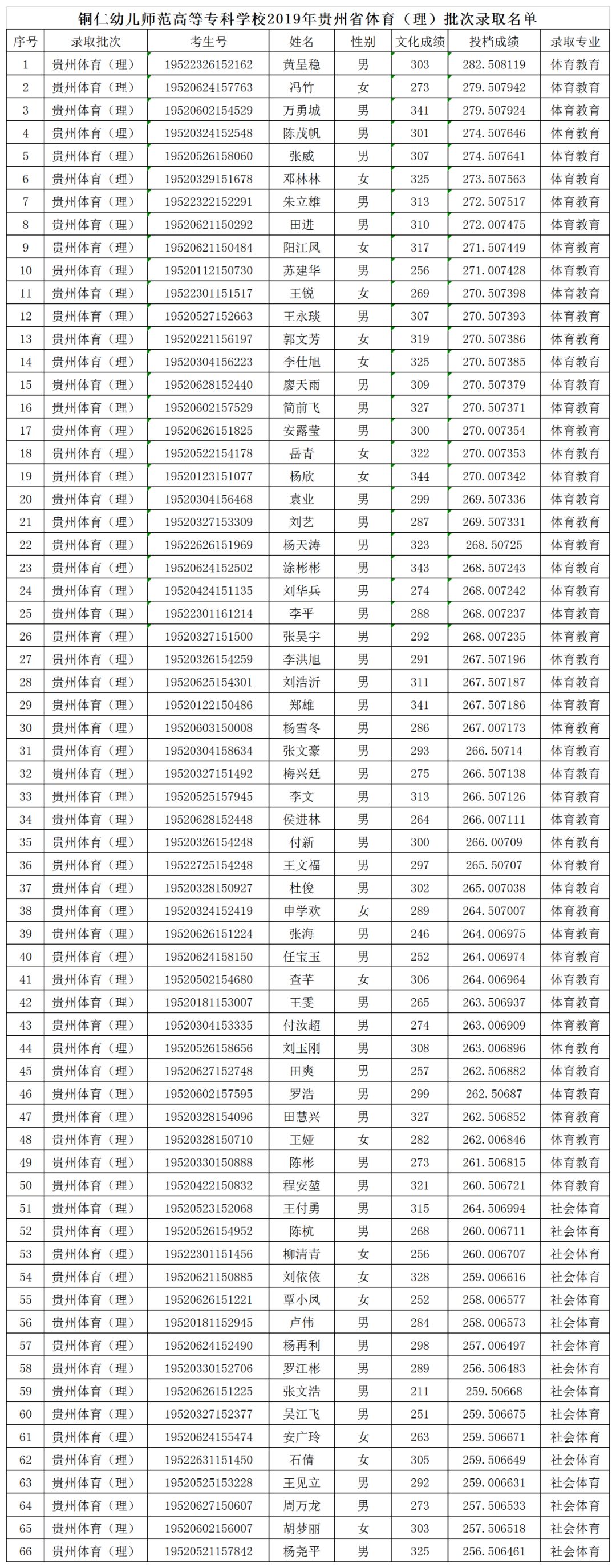 铜仁幼专2019年贵州省体育(文,理)批次录取名单