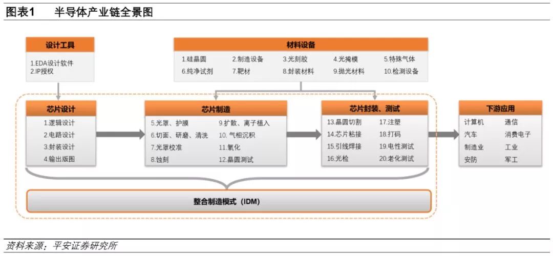 【行业必读】半导体产业链全面梳理,来看看中国还缺什么?