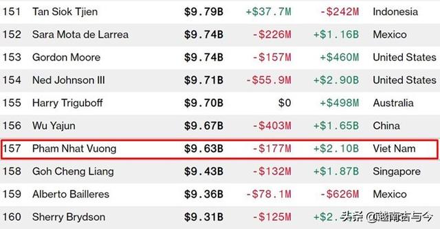 2020越南首富十大排名十大富豪最新资讯_十大富豪是什么意思_越南十大富(2)
