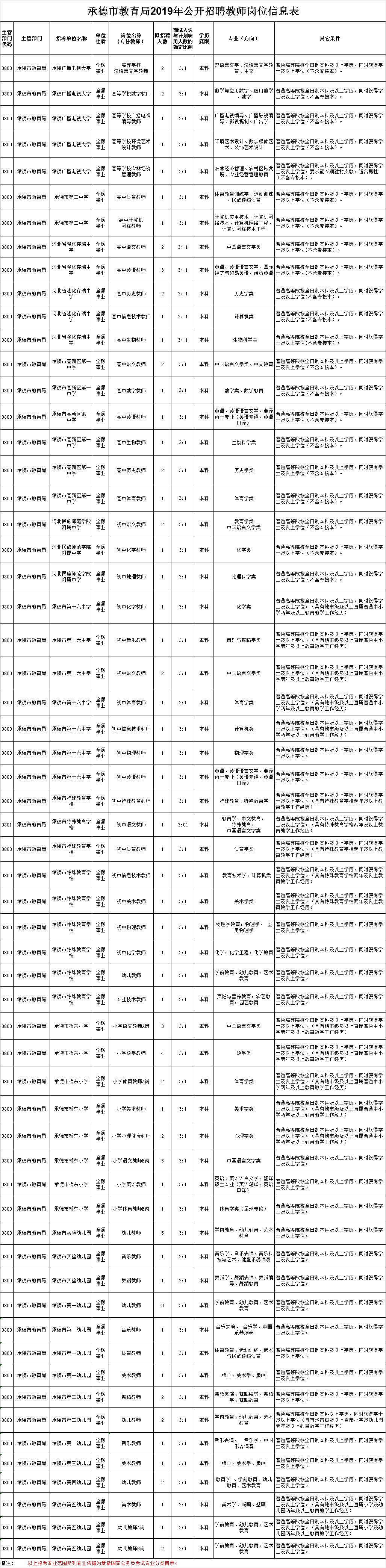 承德| 全额事业编!教育局招聘教师89人!_考试