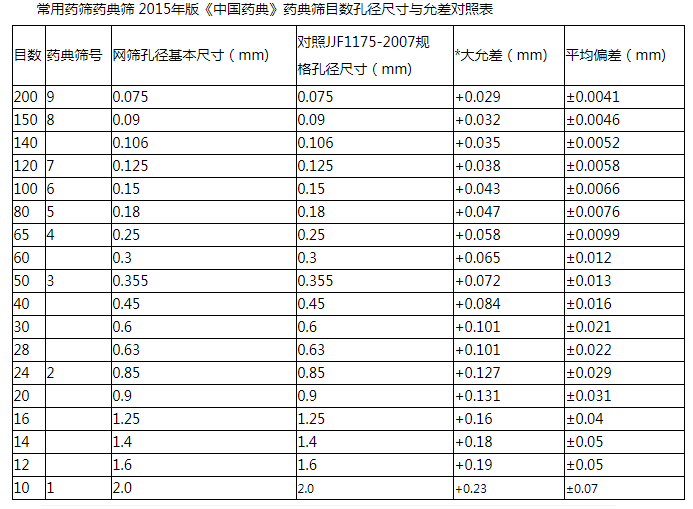 常见的几种标准试验筛筛框规格_筛网