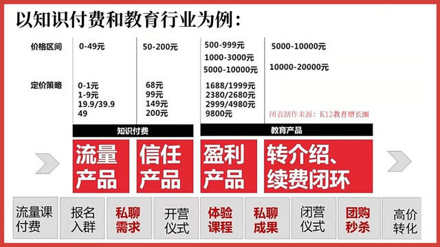 图，很清晰的描述了整个知识付费行业跟教育行业整个产品转化体系过程。所谓的流量产品区间价格在0-49元