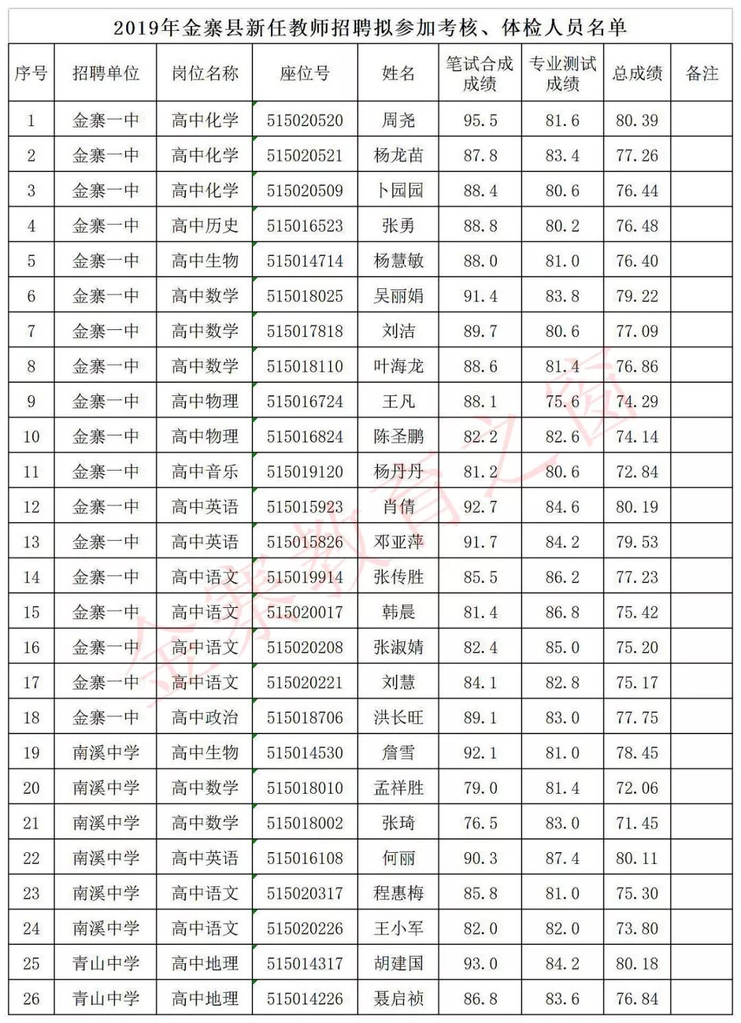 金寨县2019年新任教师招聘拟参加考核,体检人选公告