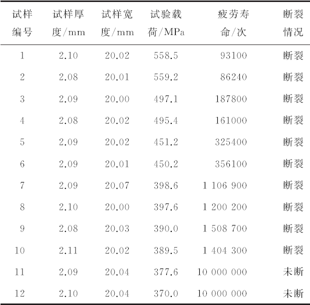 表1 fb780mp热轧钢板平面弯曲疲劳试验结果