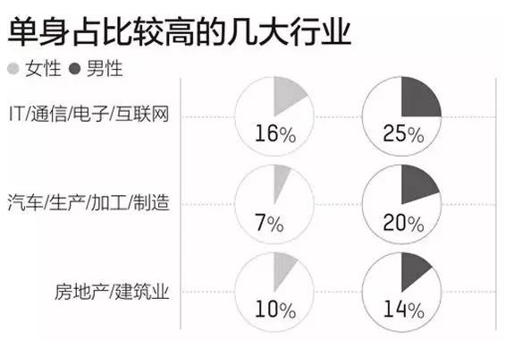 未来中国单身人口或超4亿了_中国单身人口统计图