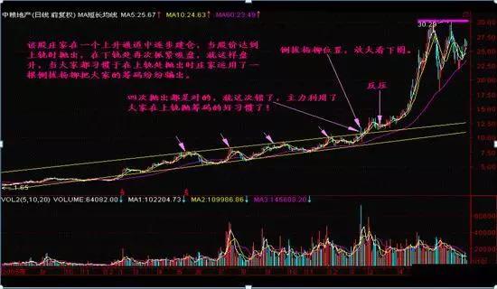 "倒拔垂杨柳"k线形态,爆发力惊人,至少3个涨停板