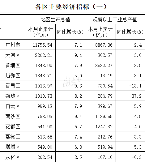 南沙区区gdp_南沙的小目标 5年GDP翻番 1小时直达珠三角