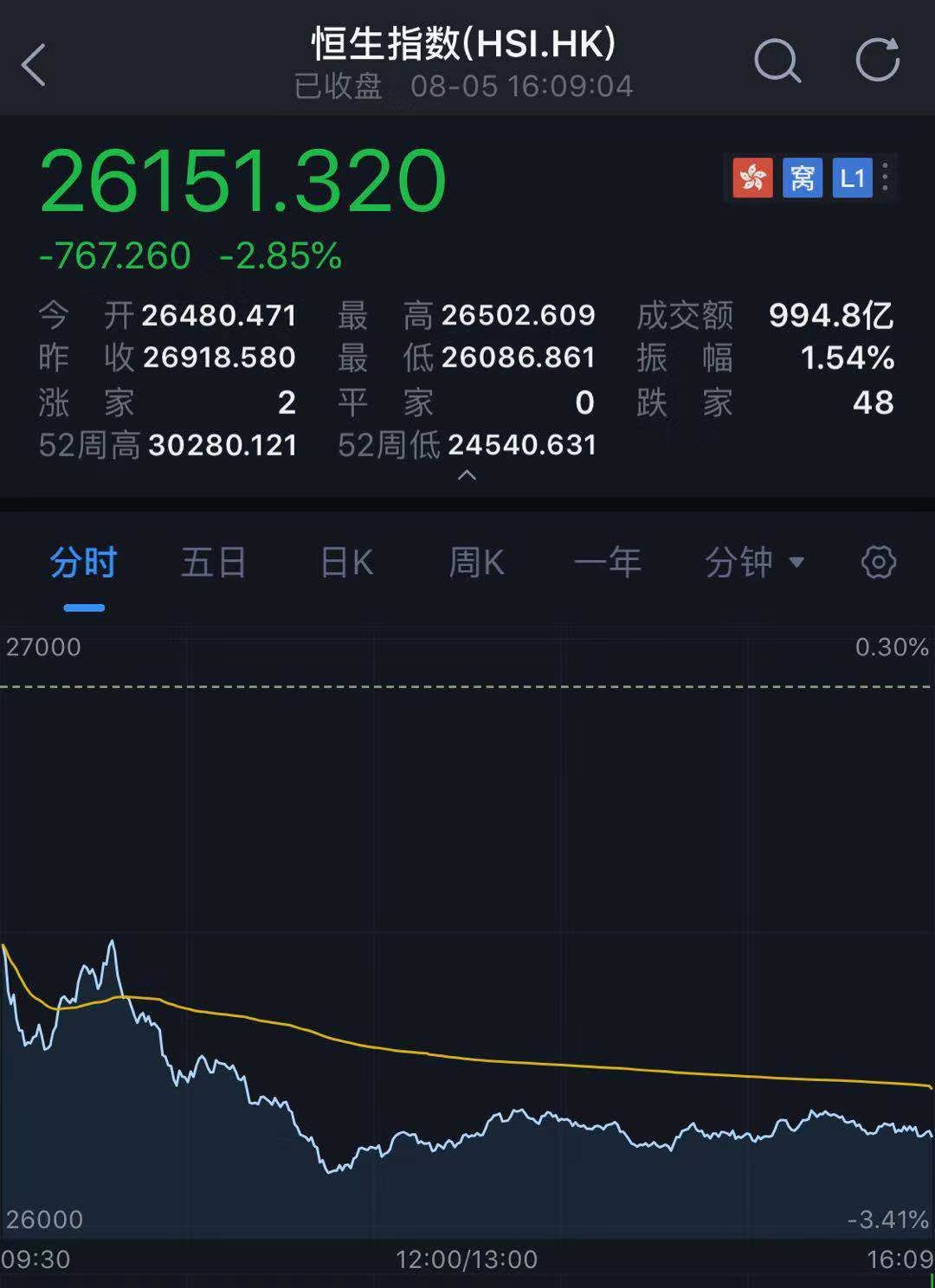 港股怎么了？四天暴跌2000点！那场惊心动魄的香港保卫战，到今天整整21年！_搜狐网