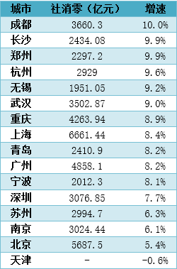 武汉gdp不_天津,一座被GDP误导的城市!其经济实力不在武汉和南京之下(2)