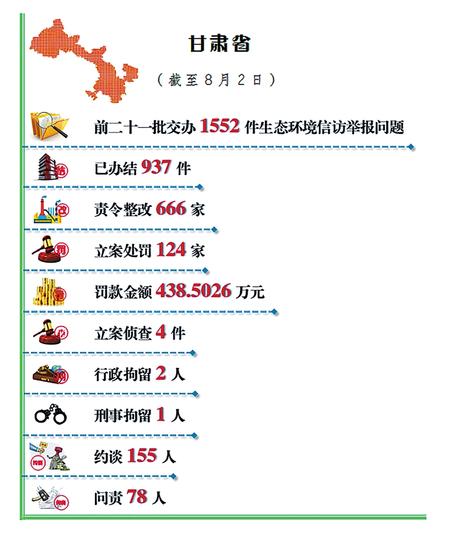 甘肃省公开生态环境信访举报问题边督边改情况(截至8月2日) pp电子游戏平台