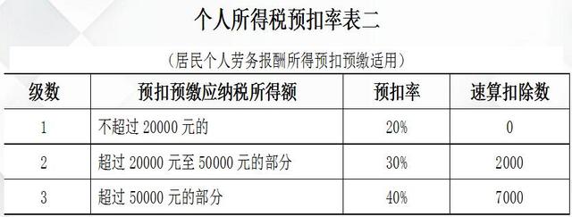 最新劳务报酬预扣预缴个税计算方法!