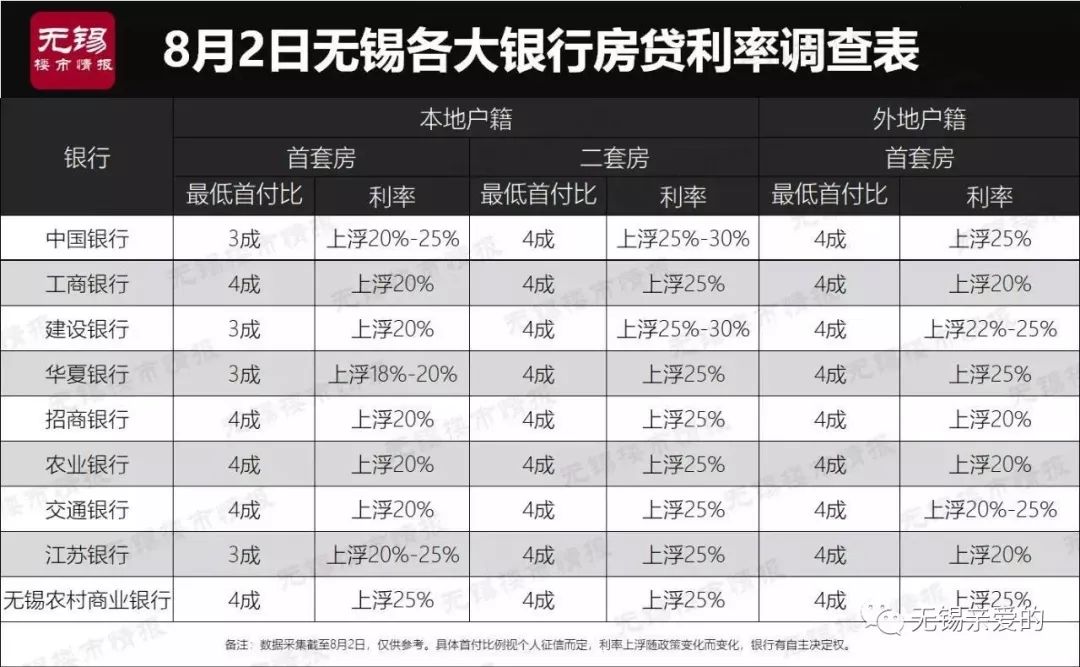最高上浮30%！无锡房贷利率全面上调！