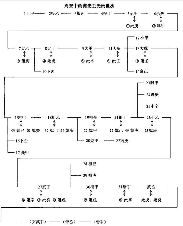 殷墟甲骨文出土,发现的商朝帝王世系,颠覆了司马迁的记载!