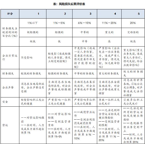 如下图所示,《风险评价坐标图》从风险发生概率,风险影响损失两大