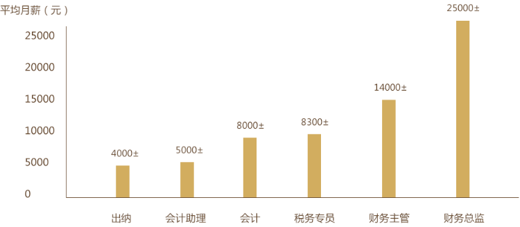 初级会计考试多少钱_初级会计考试钱退吗_初级会计考试钱多久退