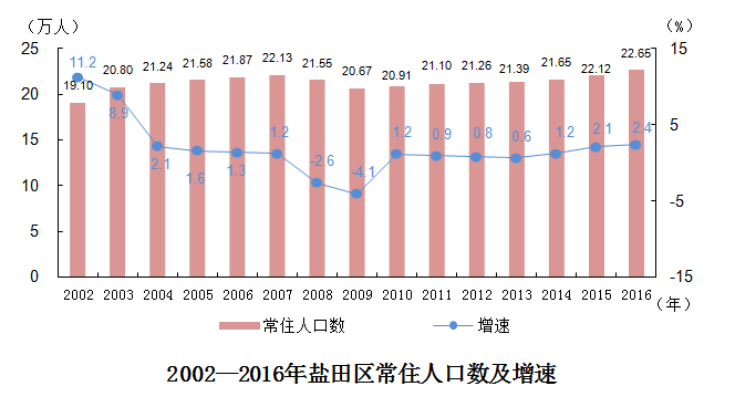 盐田区人口_23 01 1998 2011年盐田区常住人口数及增速