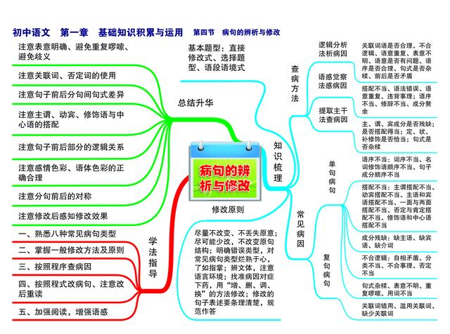 初中语文思维导图,高效复习,精确把握重点基础知识|速