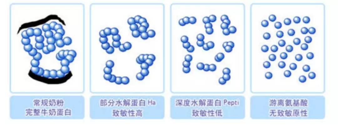 奶粉根据水解程度有浅到深可分为三种: 部分水解配方,深度水解配方