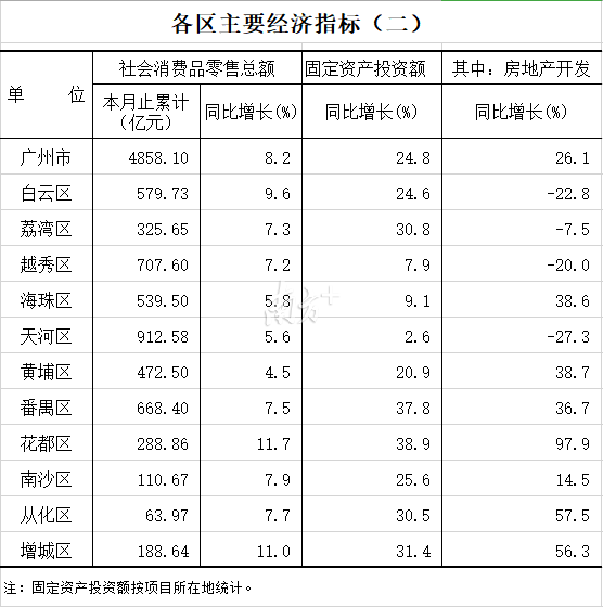 广州市今年gdp多少_2018年广东各市GDP排名及增长率 21个市经济排行 表(3)