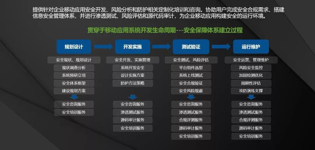 【爱加密6周年系列】移动应用安全，我们只做实力派-第3张图片-网盾网络安全培训