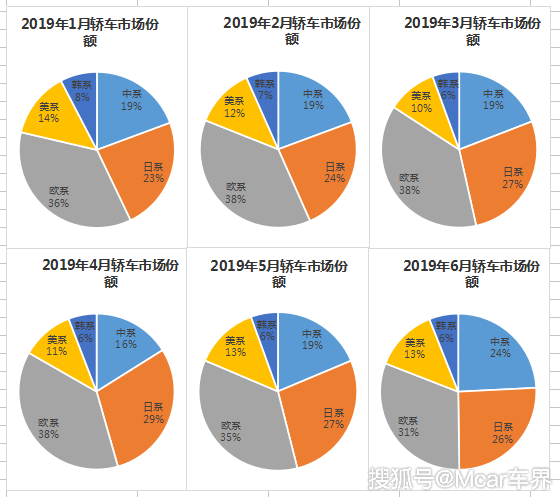 轿车市场在复杂的市场环境下,各系别汽车的市场销售份额也"有人欢喜有