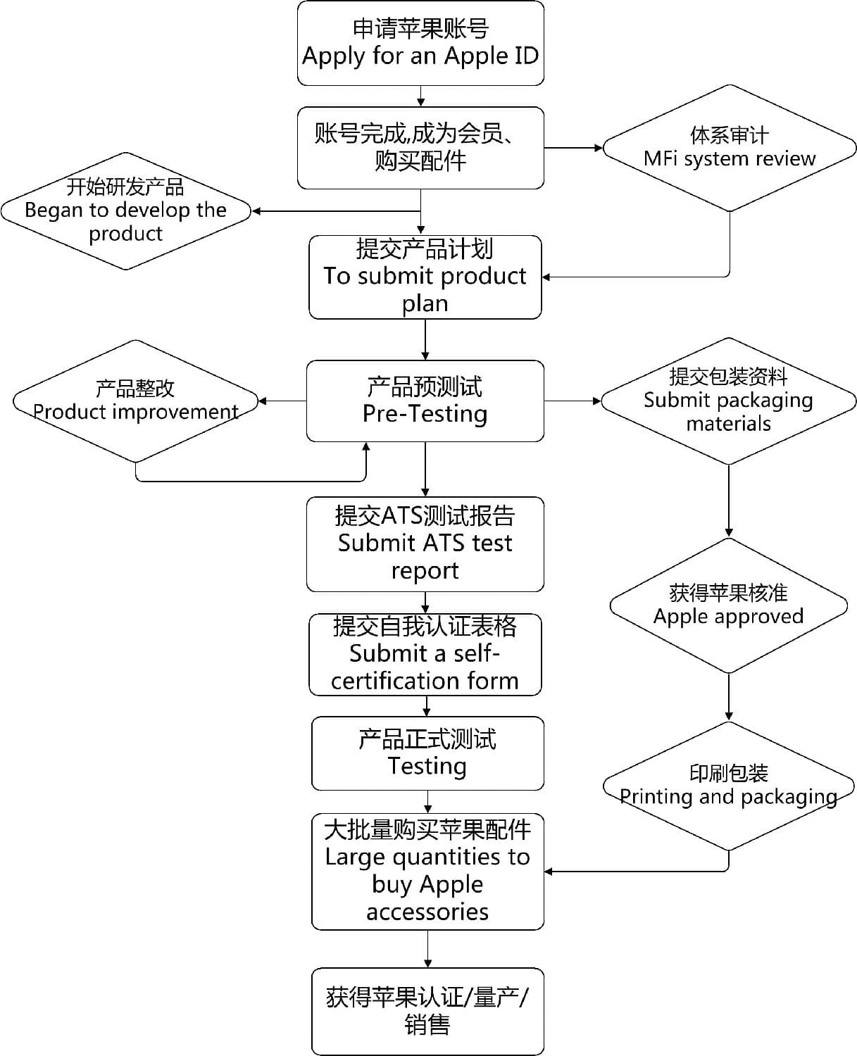 苹果翻新机官网售卖流程图